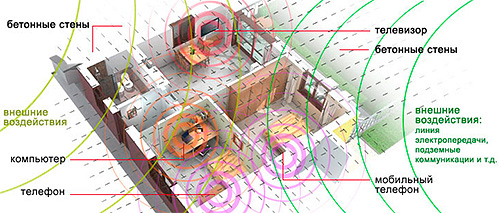 Sources de rayonnement électromagnétique dans l'appartement