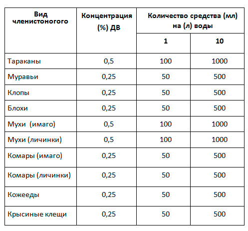 Tableau de dilution pour Get pour divers contrôle des insectes
