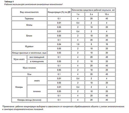 Tableau des dilutions du médicament Zifox