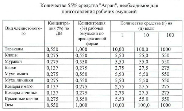 Tableau des taux de dilution pour Agran