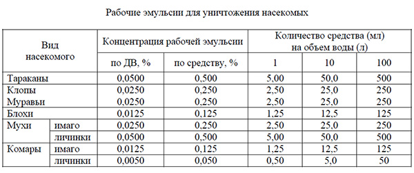 Options pour diluer l'agent Taran lors de la destruction de divers insectes (le tableau est tiré des instructions officielles du médicament).